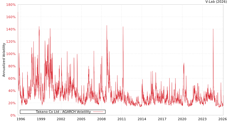 graph of Takano Co Ltd AGARCH