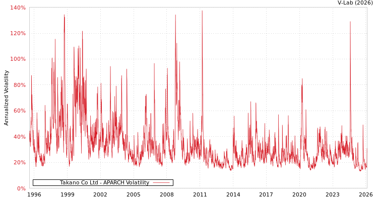 graph of Takano Co Ltd APARCH