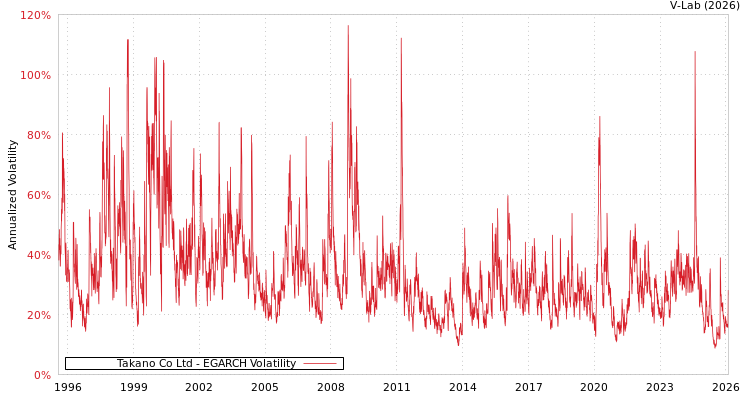 graph of Takano Co Ltd EGARCH