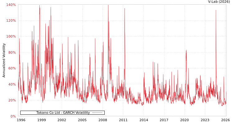 graph of Takano Co Ltd GARCH