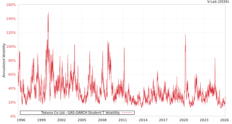 graph of Takano Co Ltd GAS-GARCH-T