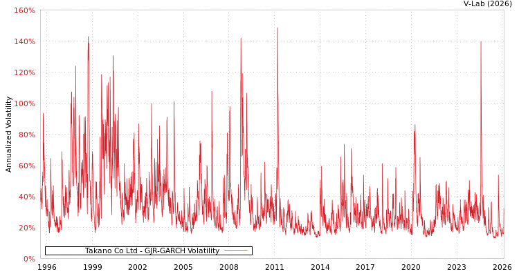 graph of Takano Co Ltd GJR-GARCH