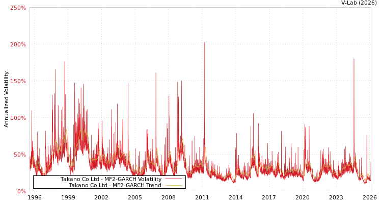 graph of Takano Co Ltd MF2-GARCH
