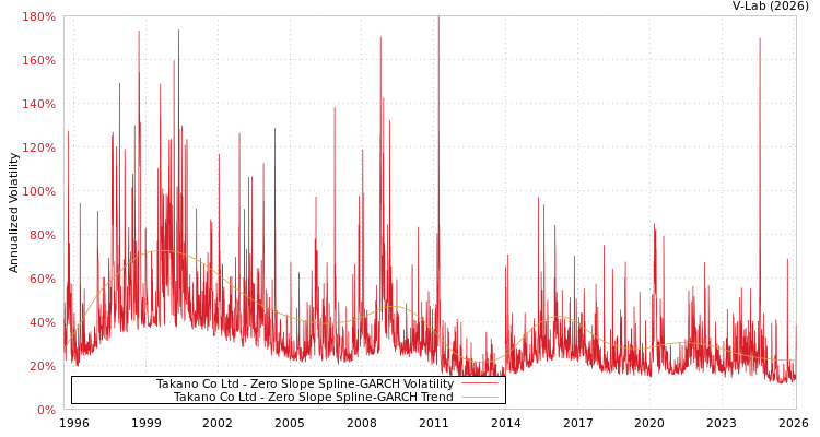 graph of Takano Co Ltd S0GARCH