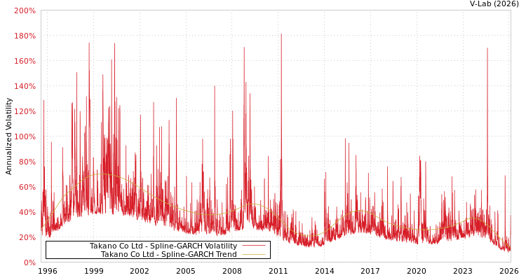 graph of Takano Co Ltd SGARCH