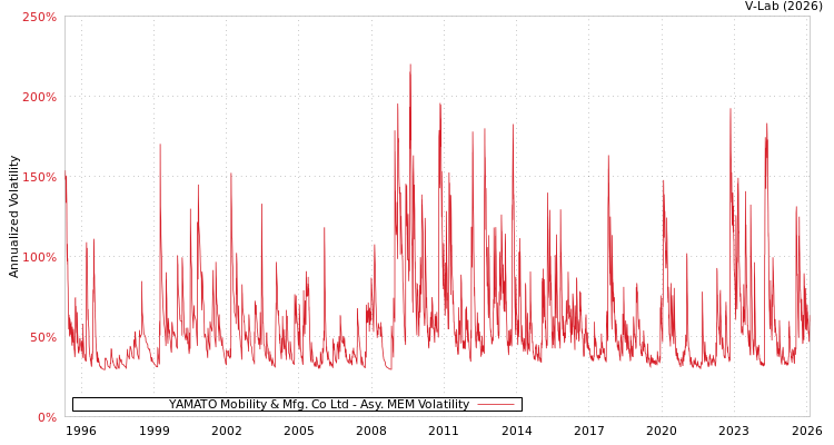 graph of YAMATO Mobility & Mfg. Co Ltd AMEM