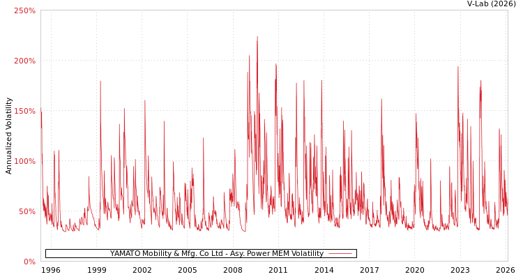 graph of YAMATO Mobility & Mfg. Co Ltd APMEM