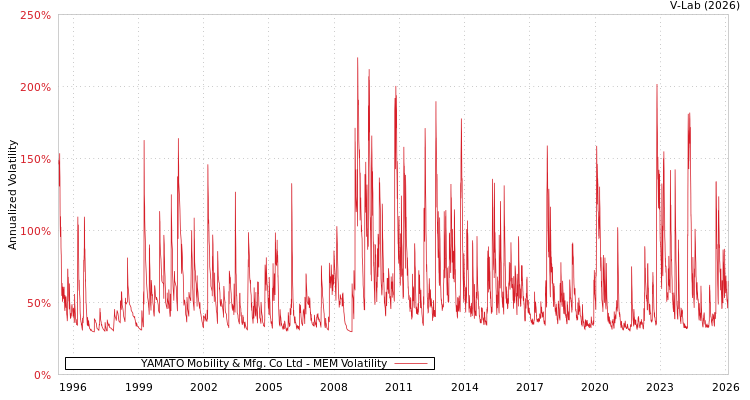 graph of YAMATO Mobility & Mfg. Co Ltd MEM