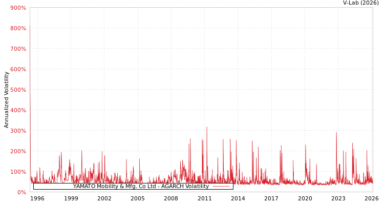 graph of YAMATO Mobility & Mfg. Co Ltd AGARCH