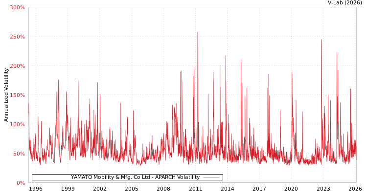 graph of YAMATO Mobility & Mfg. Co Ltd APARCH