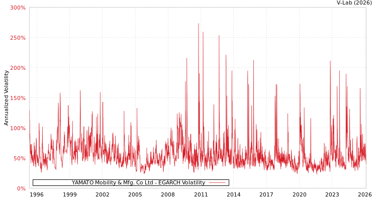 graph of YAMATO Mobility & Mfg. Co Ltd EGARCH