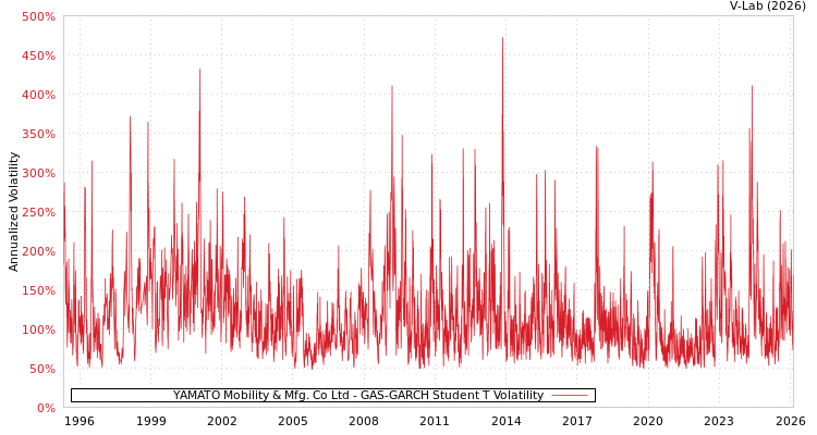 graph of YAMATO Mobility & Mfg. Co Ltd GAS-GARCH-T