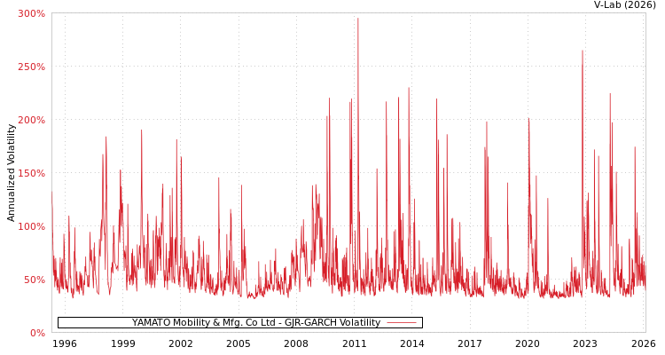 graph of YAMATO Mobility & Mfg. Co Ltd GJR-GARCH