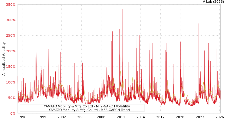 graph of YAMATO Mobility & Mfg. Co Ltd MF2-GARCH