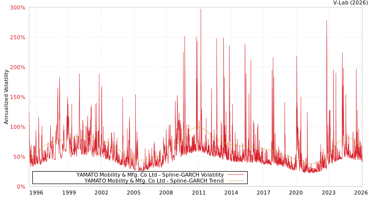 graph of YAMATO Mobility & Mfg. Co Ltd SGARCH