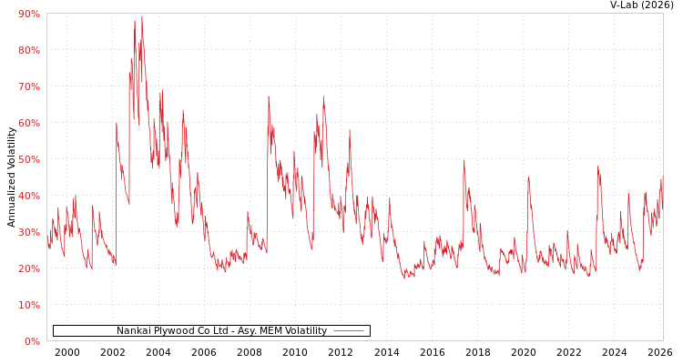 graph of Nankai Plywood Co Ltd AMEM