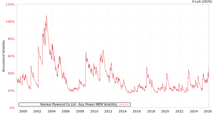 graph of Nankai Plywood Co Ltd APMEM