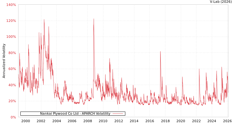 graph of Nankai Plywood Co Ltd APARCH