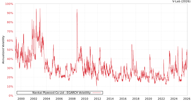graph of Nankai Plywood Co Ltd EGARCH