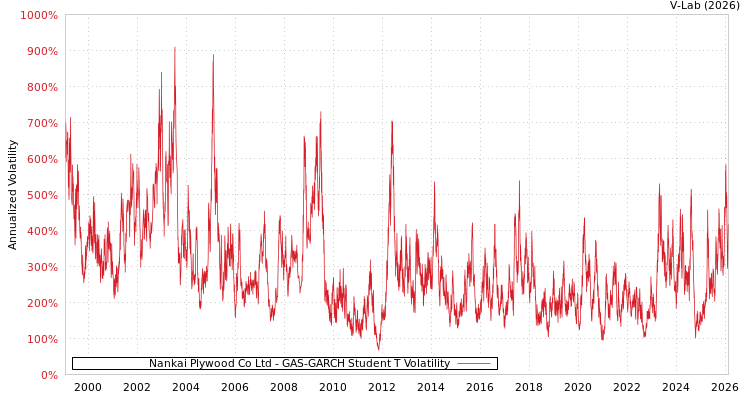 graph of Nankai Plywood Co Ltd GAS-GARCH-T