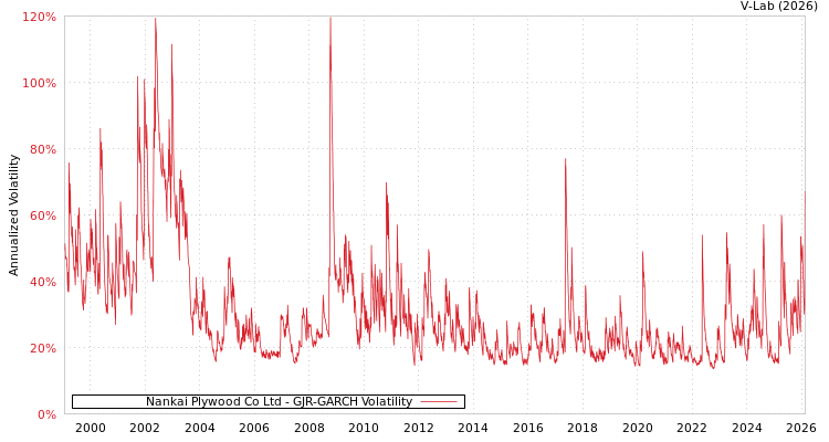 graph of Nankai Plywood Co Ltd GJR-GARCH