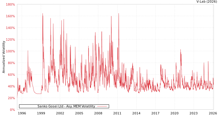 graph of Sanko Gosei Ltd AMEM