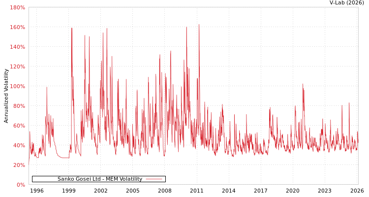 graph of Sanko Gosei Ltd MEM