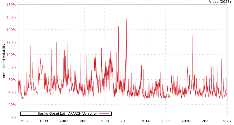 graph of Sanko Gosei Ltd APARCH