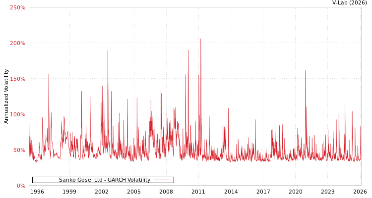 graph of Sanko Gosei Ltd GARCH