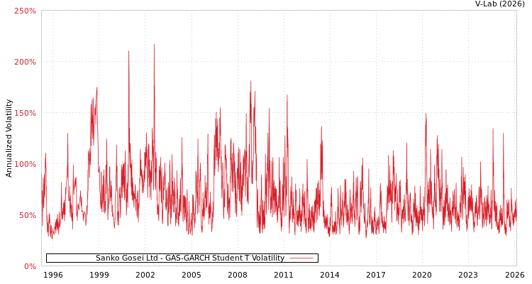 graph of Sanko Gosei Ltd GAS-GARCH-T
