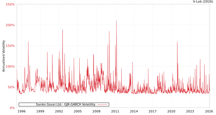 graph of Sanko Gosei Ltd GJR-GARCH