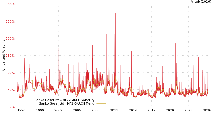 graph of Sanko Gosei Ltd MF2-GARCH