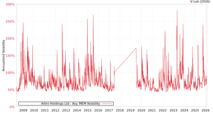 graph of Artini Holdings Ltd AMEM