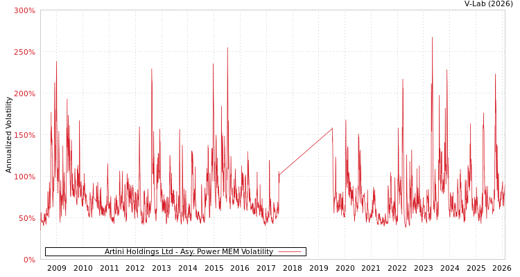 graph of Artini Holdings Ltd APMEM