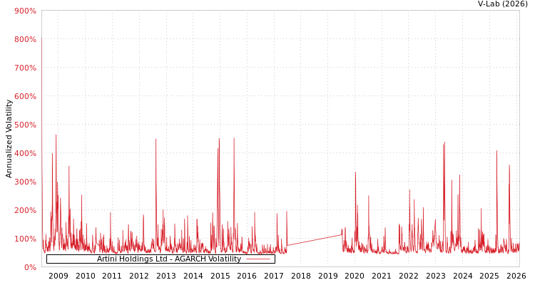 graph of Artini Holdings Ltd AGARCH