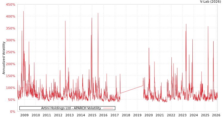 graph of Artini Holdings Ltd APARCH