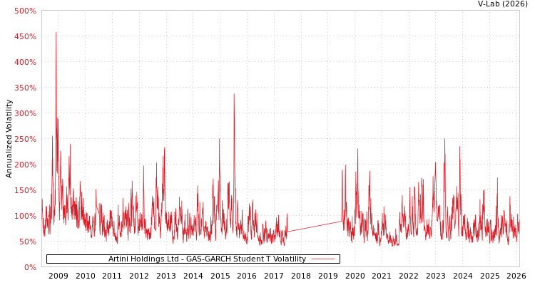 graph of Artini Holdings Ltd GAS-GARCH-T
