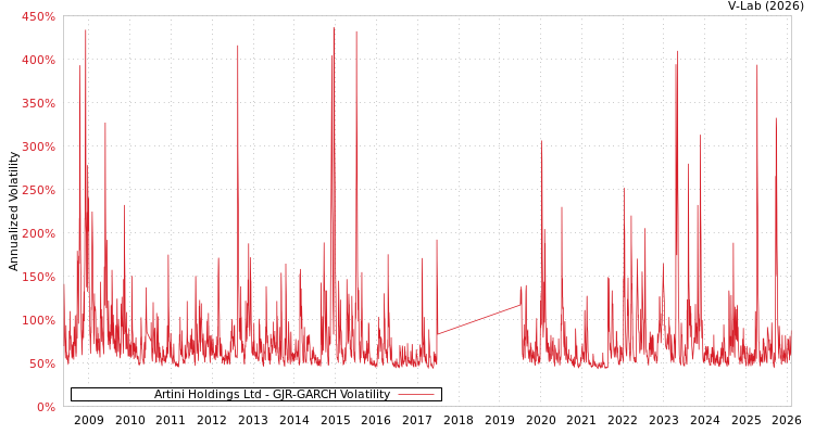 graph of Artini Holdings Ltd GJR-GARCH