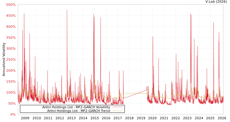 graph of Artini Holdings Ltd MF2-GARCH