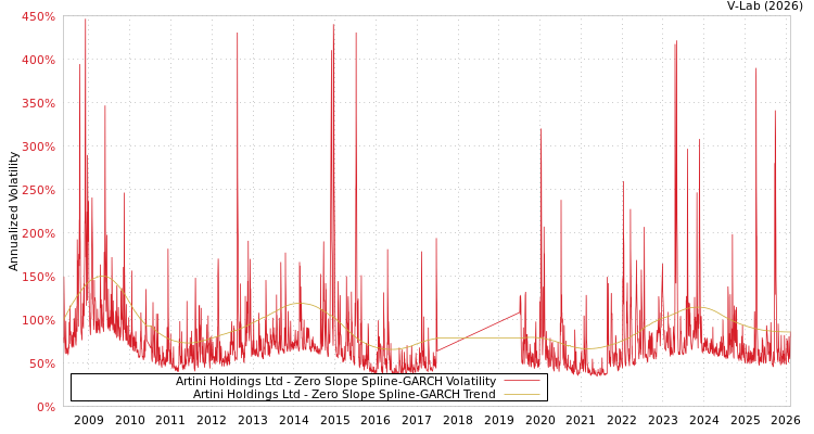 graph of Artini Holdings Ltd S0GARCH