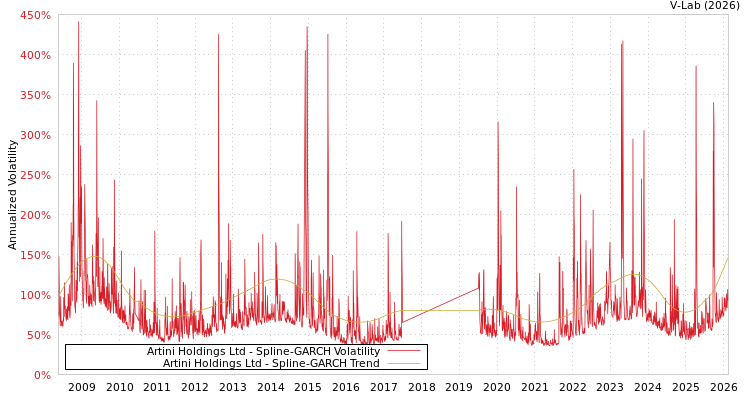 graph of Artini Holdings Ltd SGARCH