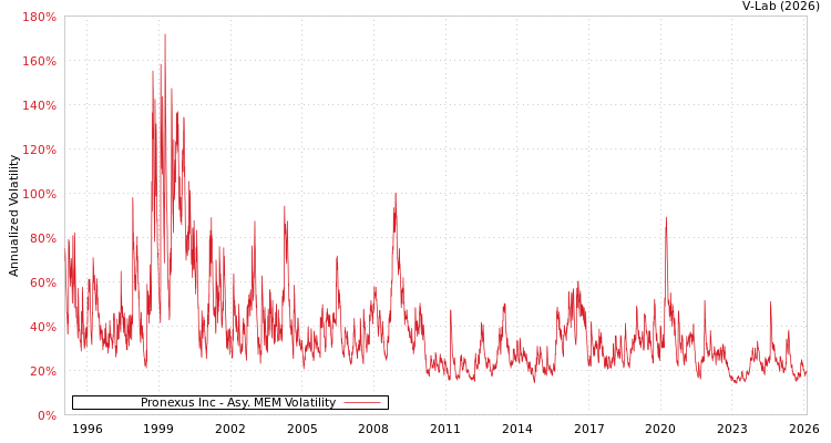 graph of Pronexus Inc AMEM
