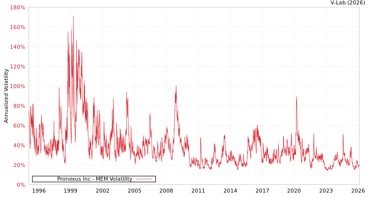 graph of Pronexus Inc MEM