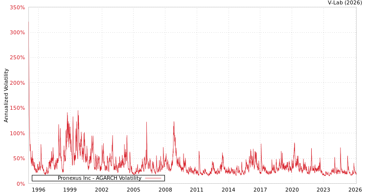 graph of Pronexus Inc AGARCH