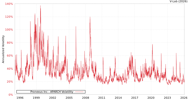 graph of Pronexus Inc APARCH