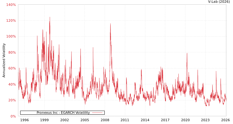 graph of Pronexus Inc EGARCH