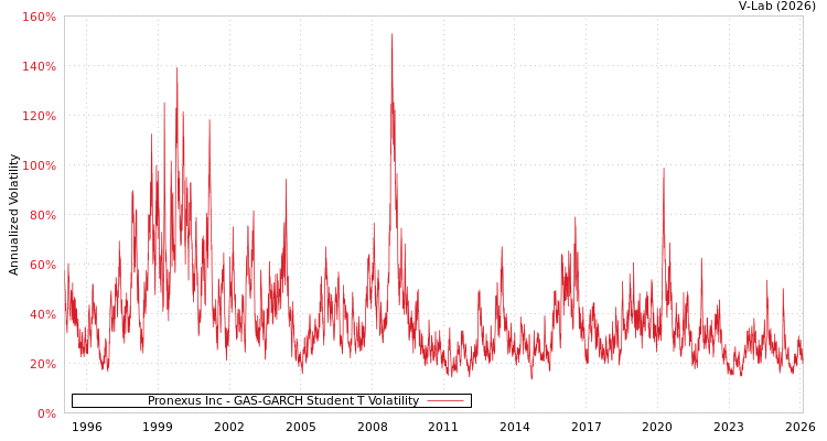 graph of Pronexus Inc GAS-GARCH-T