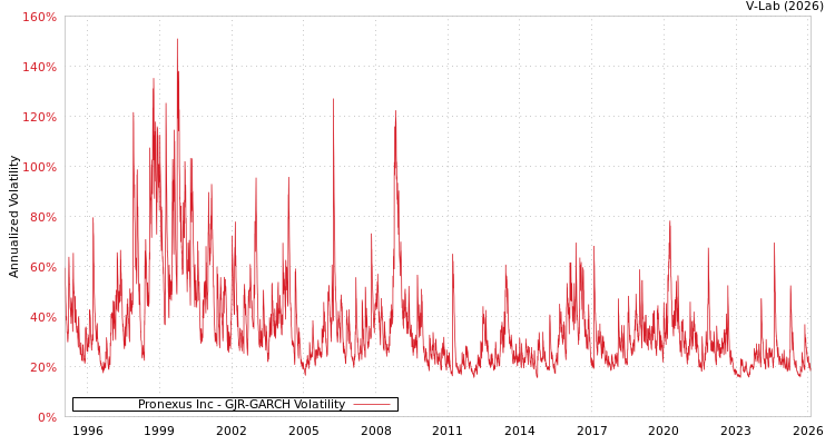 graph of Pronexus Inc GJR-GARCH