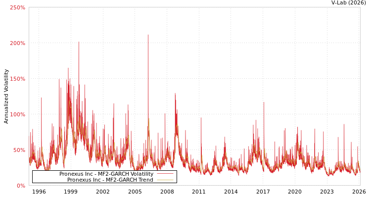 graph of Pronexus Inc MF2-GARCH
