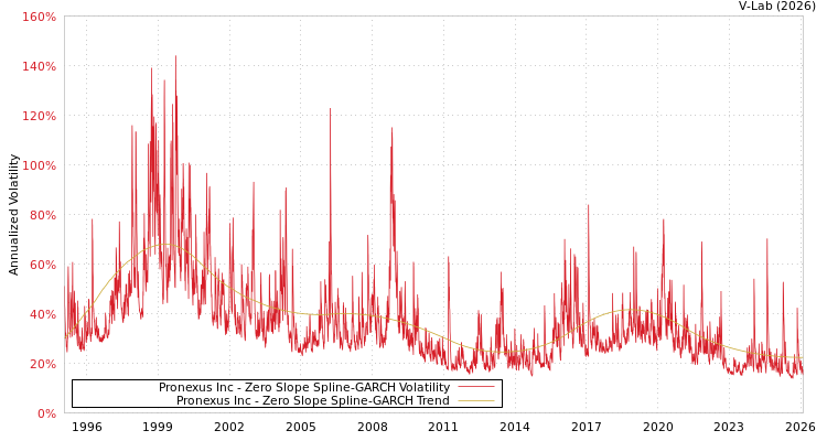 graph of Pronexus Inc S0GARCH